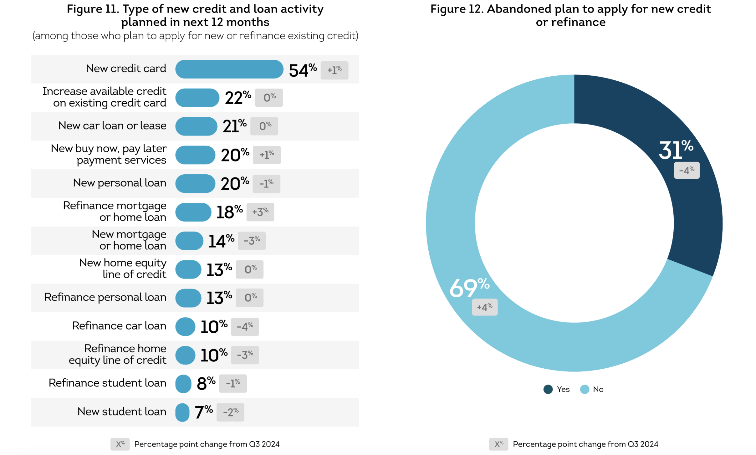 A chart that shows the types of lending products that are in demand with another chart that shows the percentage of people who abandoned plan to apply for new credit or refinance.